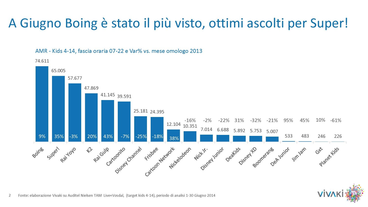 Gli ascolti della tv kids [SAT e DTT] | Giugno 2014 (analisi VivaKi)